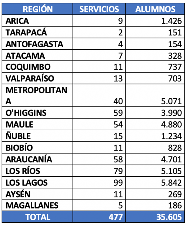 Tabla de servicios de transporte escolar